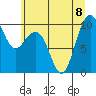 Bangor tide chart for Saturday, July 8, 2023