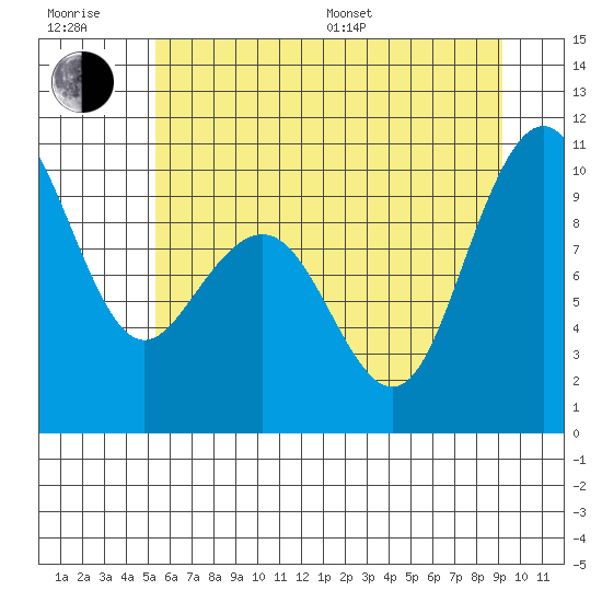 Bangor tide chart for Sunday, July 9, 2023