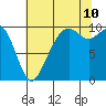 Bangor tide chart for Thursday, August 10, 2023