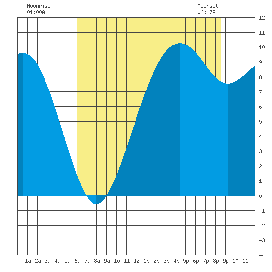 Bangor tide chart for Friday, August 11, 2023