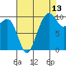 Bangor tide chart for Sunday, August 13, 2023