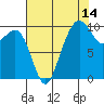 Bangor tide chart for Monday, August 14, 2023