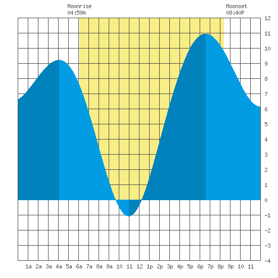 Bangor tide chart for Tuesday, August 15, 2023