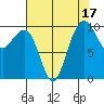 Bangor tide chart for Thursday, August 17, 2023