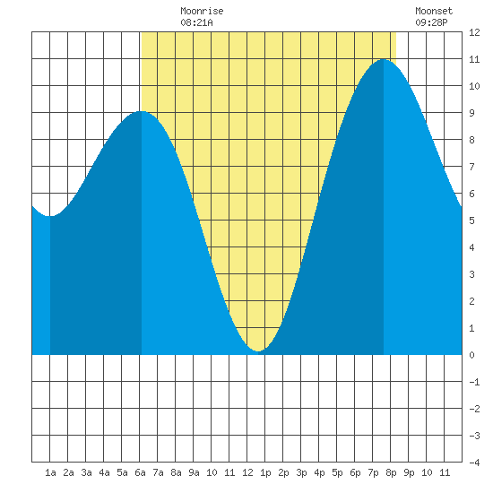 Bangor tide chart for Friday, August 18, 2023