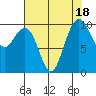 Bangor tide chart for Friday, August 18, 2023