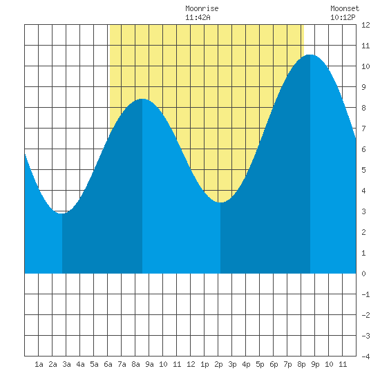 Bangor tide chart for Monday, August 21, 2023