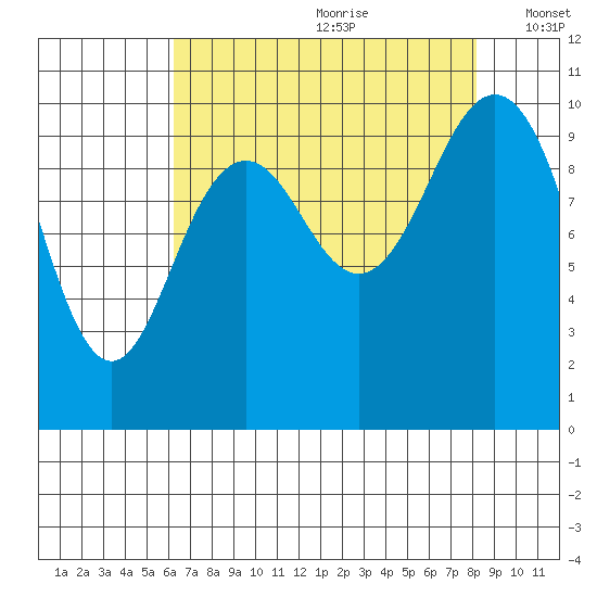 Bangor tide chart for Tuesday, August 22, 2023