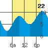Bangor tide chart for Tuesday, August 22, 2023