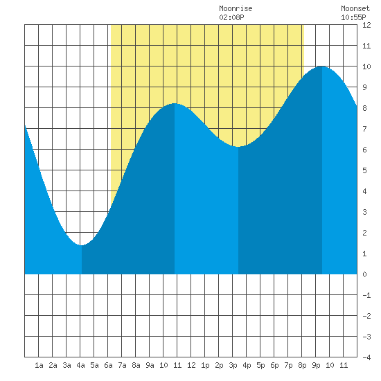 Bangor tide chart for Wednesday, August 23, 2023