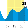 Bangor tide chart for Wednesday, August 23, 2023