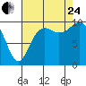 Bangor tide chart for Thursday, August 24, 2023