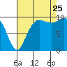 Bangor tide chart for Friday, August 25, 2023