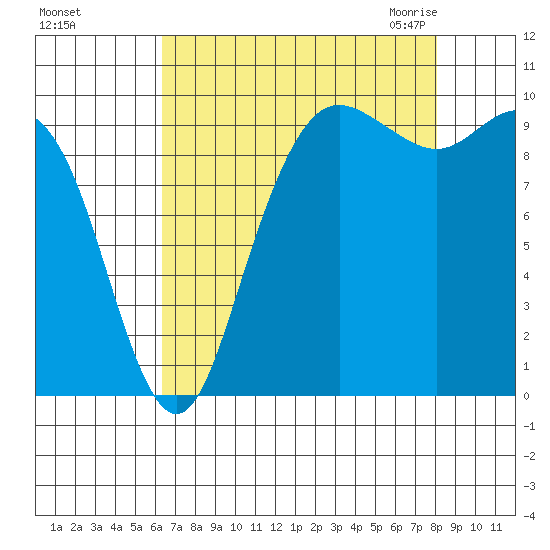 Bangor tide chart for Saturday, August 26, 2023