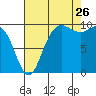 Bangor tide chart for Saturday, August 26, 2023
