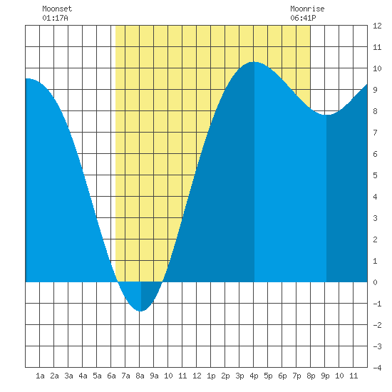 Bangor tide chart for Sunday, August 27, 2023