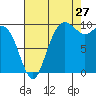 Bangor tide chart for Sunday, August 27, 2023