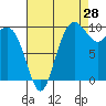 Bangor tide chart for Monday, August 28, 2023