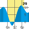 Bangor tide chart for Tuesday, August 29, 2023