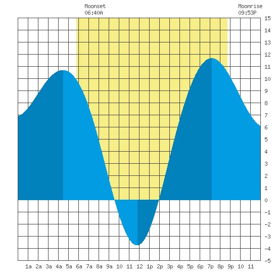 Bangor tide chart for Wednesday, August 2, 2023