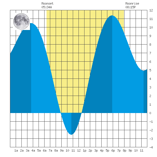 Bangor tide chart for Wednesday, August 30, 2023