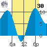 Bangor tide chart for Wednesday, August 30, 2023