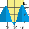 Bangor tide chart for Thursday, August 31, 2023