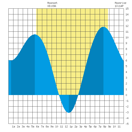 Bangor tide chart for Thursday, August 3, 2023