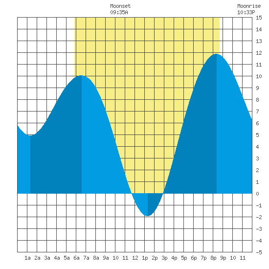 Bangor tide chart for Friday, August 4, 2023