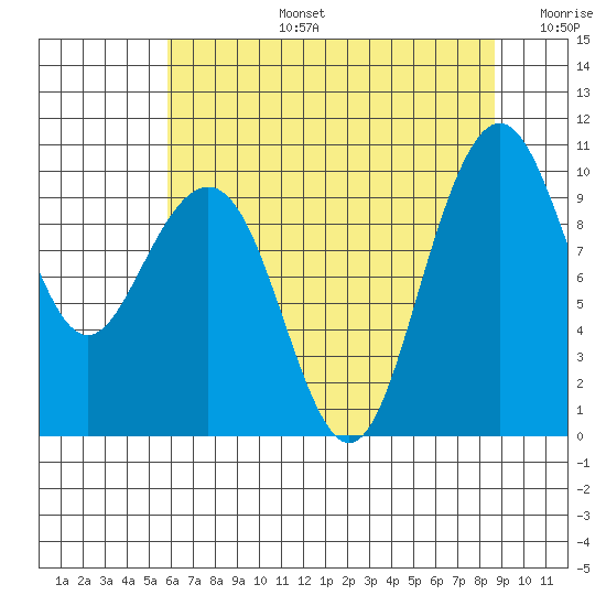 Bangor tide chart for Saturday, August 5, 2023