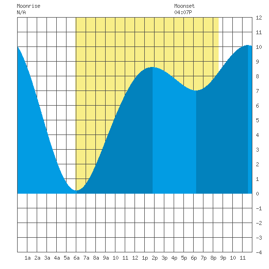 Bangor tide chart for Wednesday, August 9, 2023