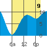 Bangor tide chart for Wednesday, August 9, 2023