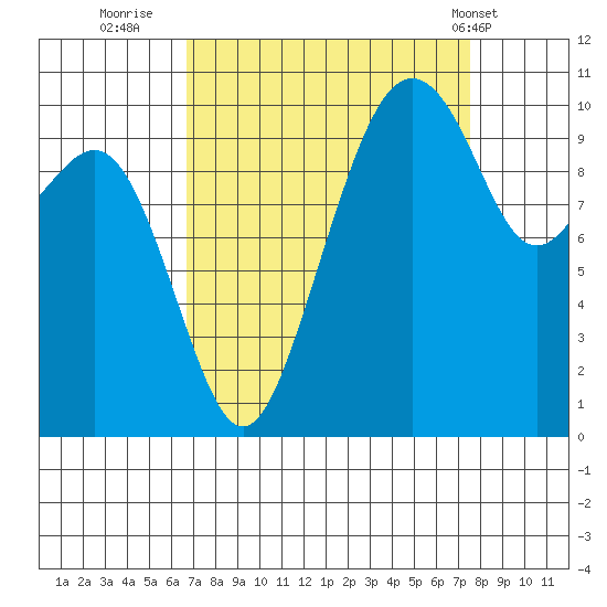 Bangor tide chart for Monday, September 11, 2023