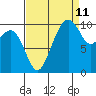 Bangor tide chart for Monday, September 11, 2023