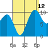 Bangor tide chart for Tuesday, September 12, 2023