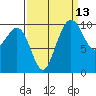 Bangor tide chart for Wednesday, September 13, 2023