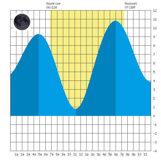 Bangor tide chart for Thursday, September 14, 2023