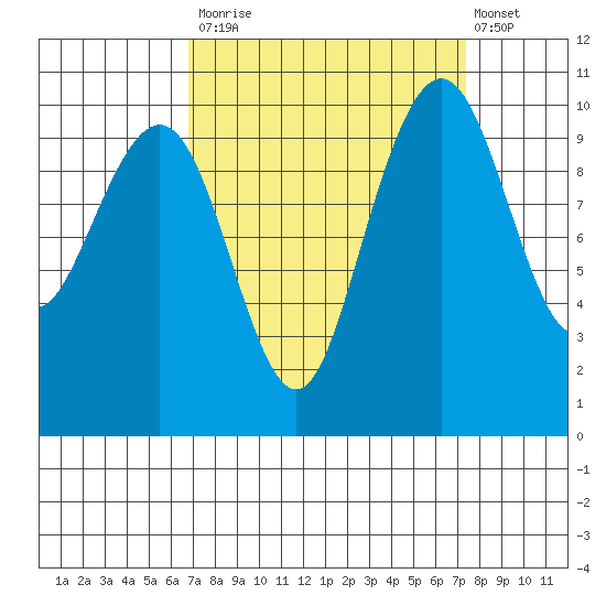 Bangor tide chart for Friday, September 15, 2023