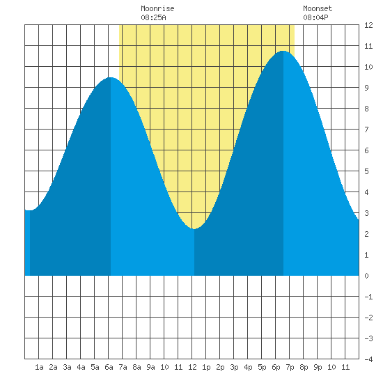 Bangor tide chart for Saturday, September 16, 2023
