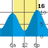 Bangor tide chart for Saturday, September 16, 2023