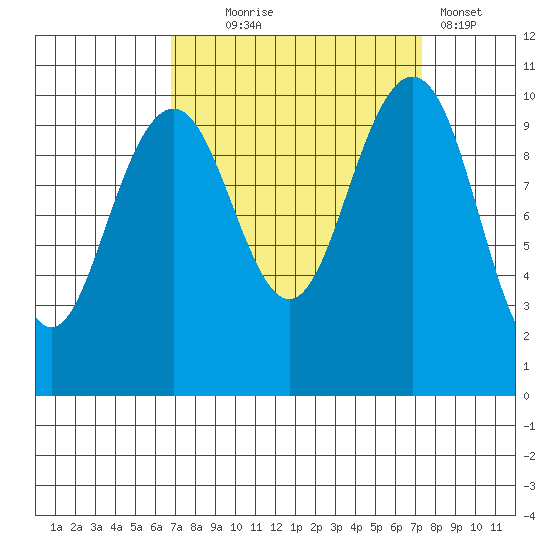 Bangor tide chart for Sunday, September 17, 2023