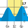 Bangor tide chart for Sunday, September 17, 2023