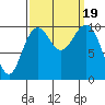 Bangor tide chart for Tuesday, September 19, 2023