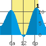 Bangor tide chart for Friday, September 1, 2023