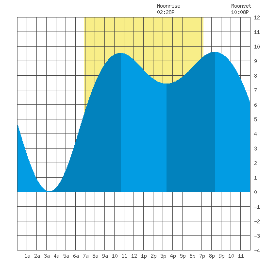 Bangor tide chart for Thursday, September 21, 2023