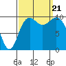 Bangor tide chart for Thursday, September 21, 2023
