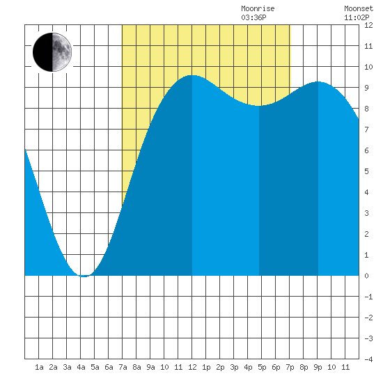 Bangor tide chart for Friday, September 22, 2023