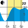 Bangor tide chart for Friday, September 22, 2023