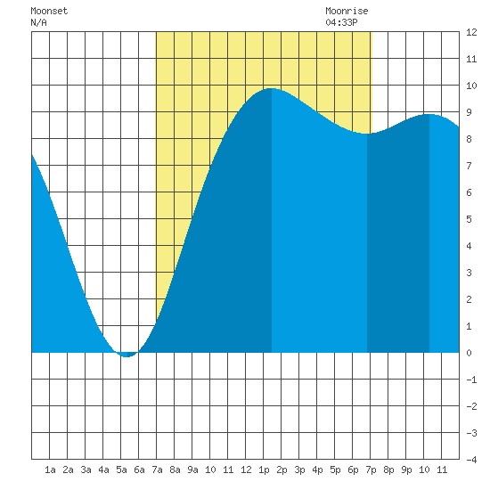 Bangor tide chart for Saturday, September 23, 2023