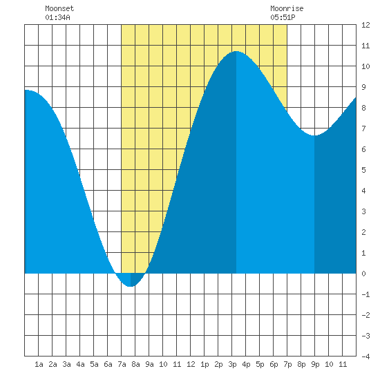 Bangor tide chart for Monday, September 25, 2023